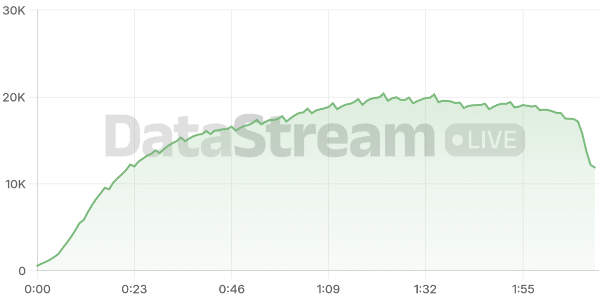 Grafico de conectados del stream