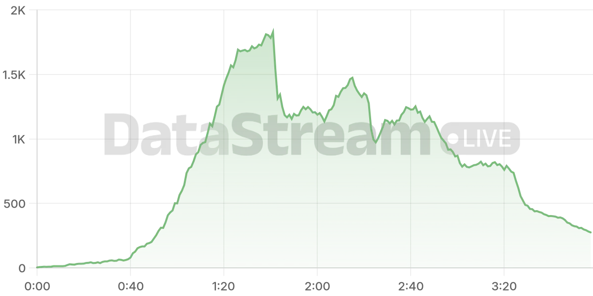 Grafico de conectados del stream