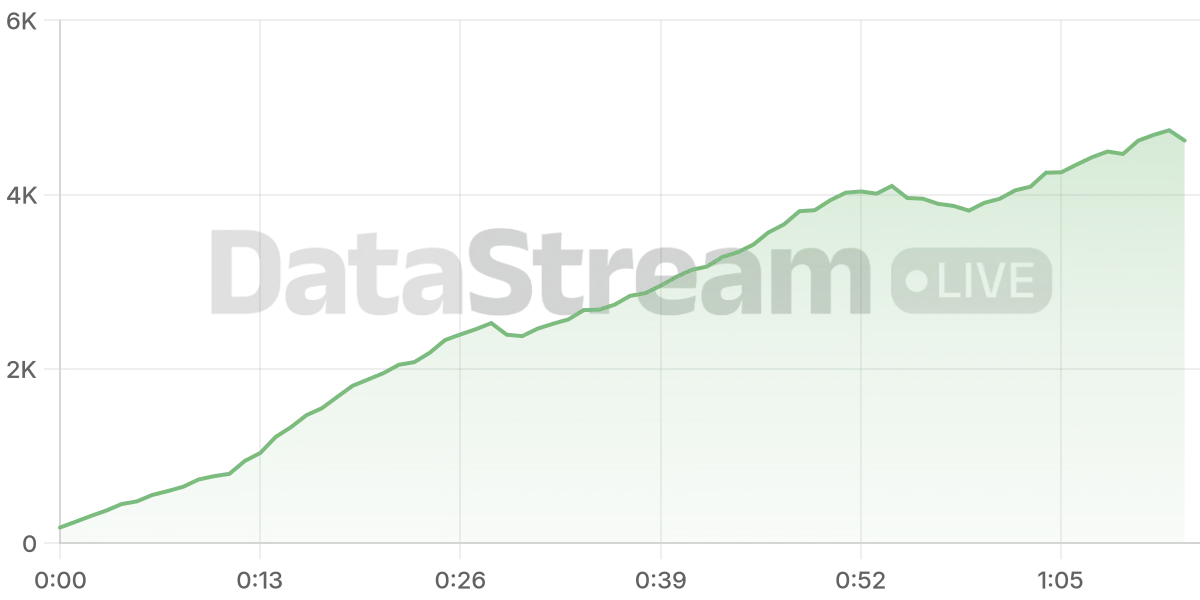 Grafico de conectados del stream