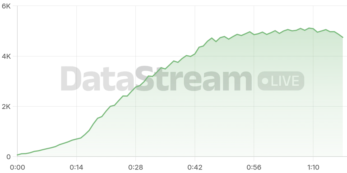 Grafico de conectados del stream