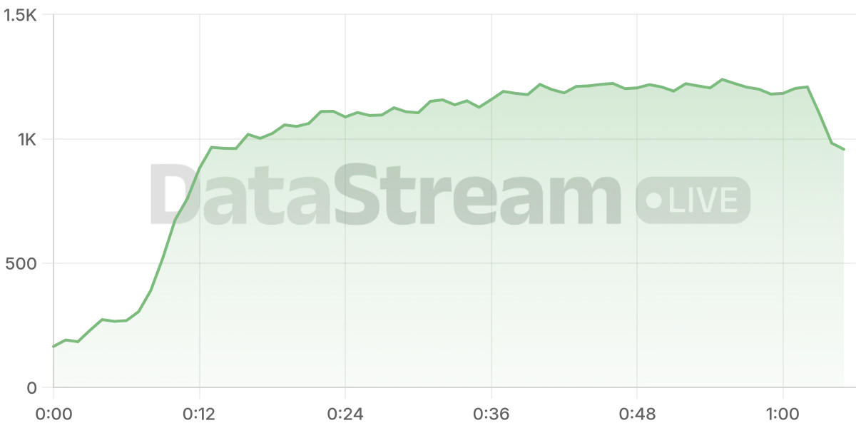 Grafico de conectados del stream