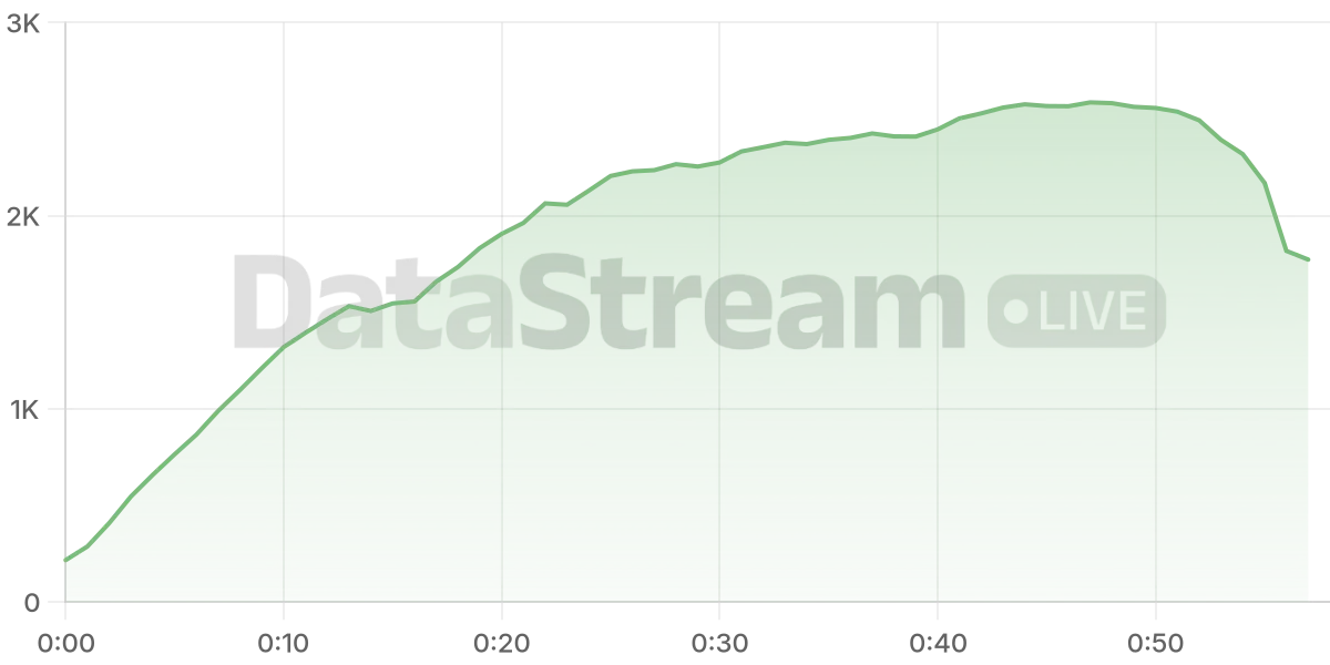 Grafico de conectados del stream