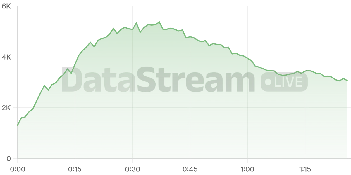 Grafico de conectados del stream