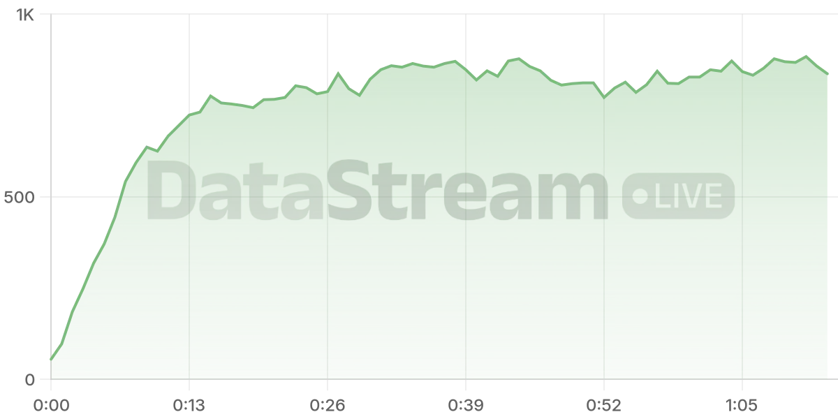 Grafico de conectados del stream