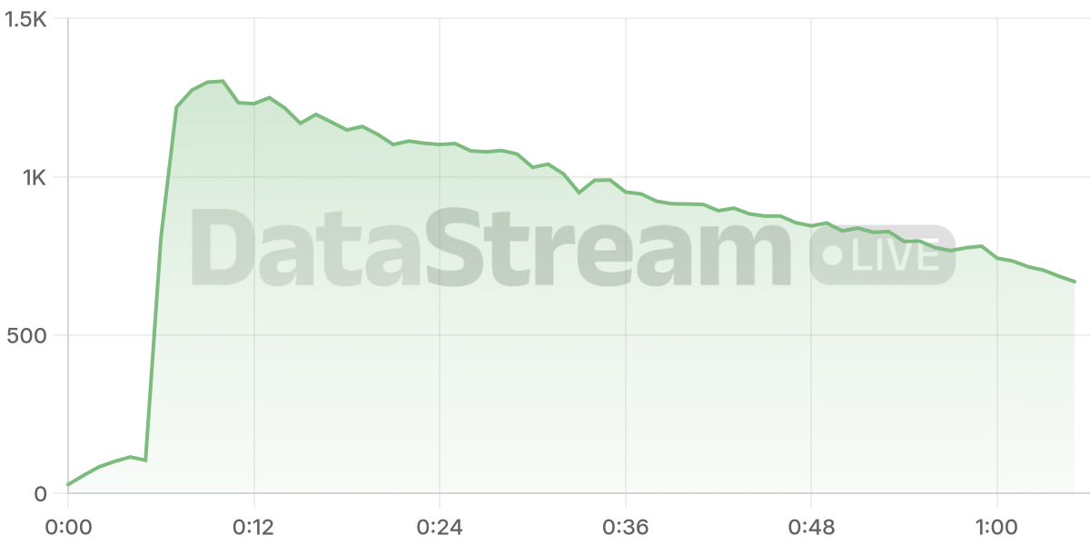 Grafico de conectados del stream
