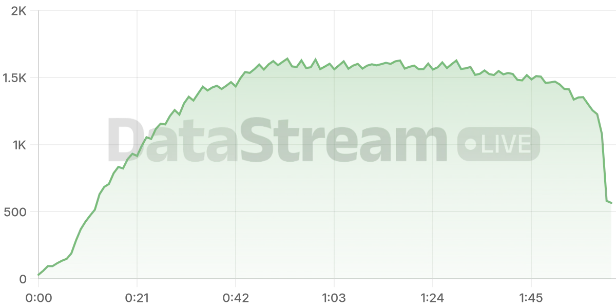 Grafico de conectados del stream