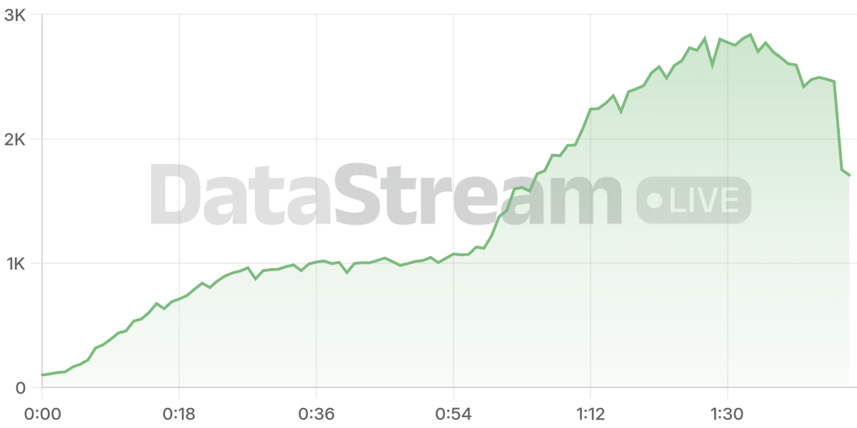 Grafico de conectados del stream