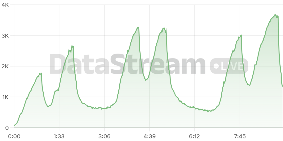 Grafico de conectados del stream