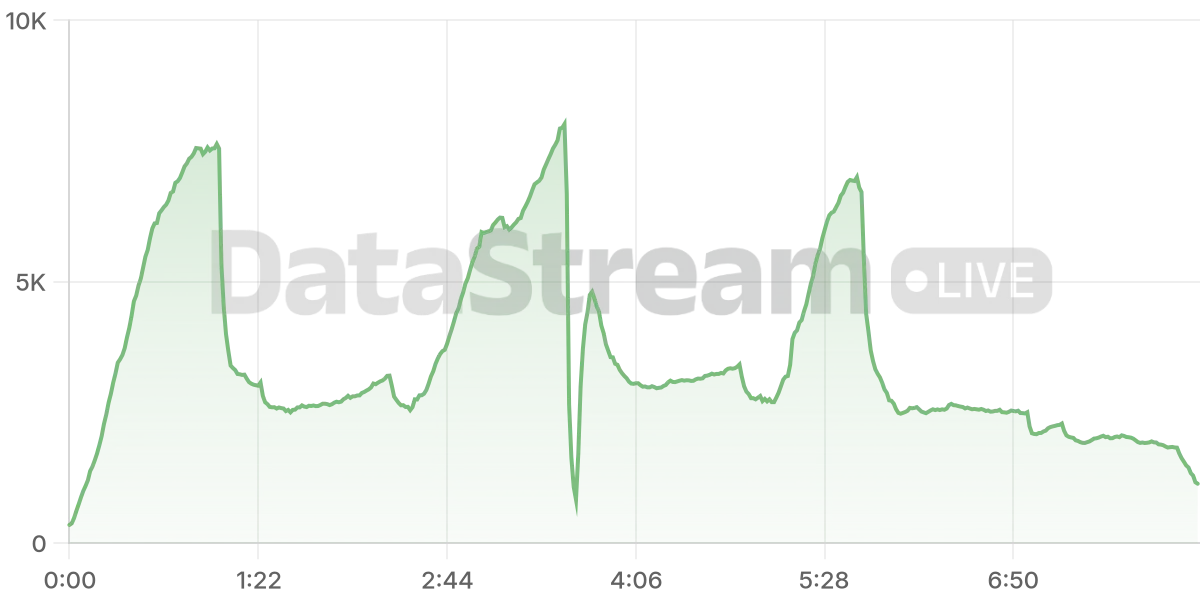 Grafico de conectados del stream