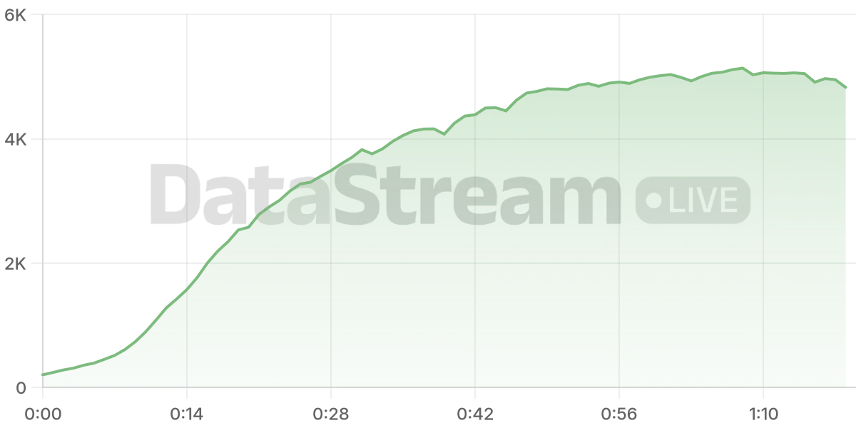Grafico de conectados del stream
