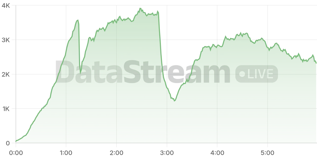 Grafico de conectados del stream