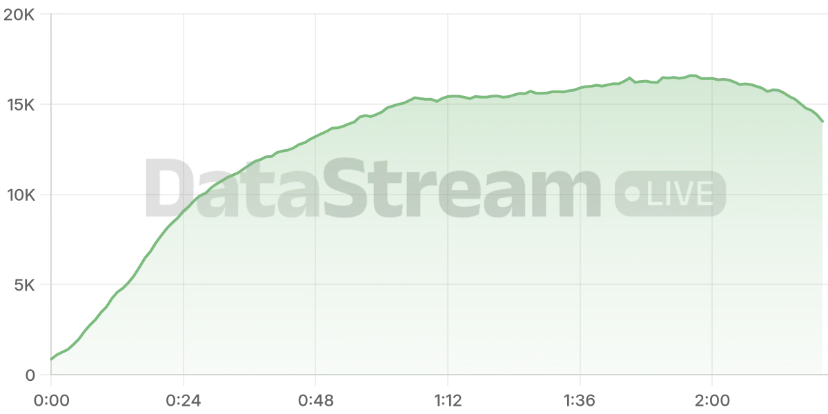 Grafico de conectados del stream