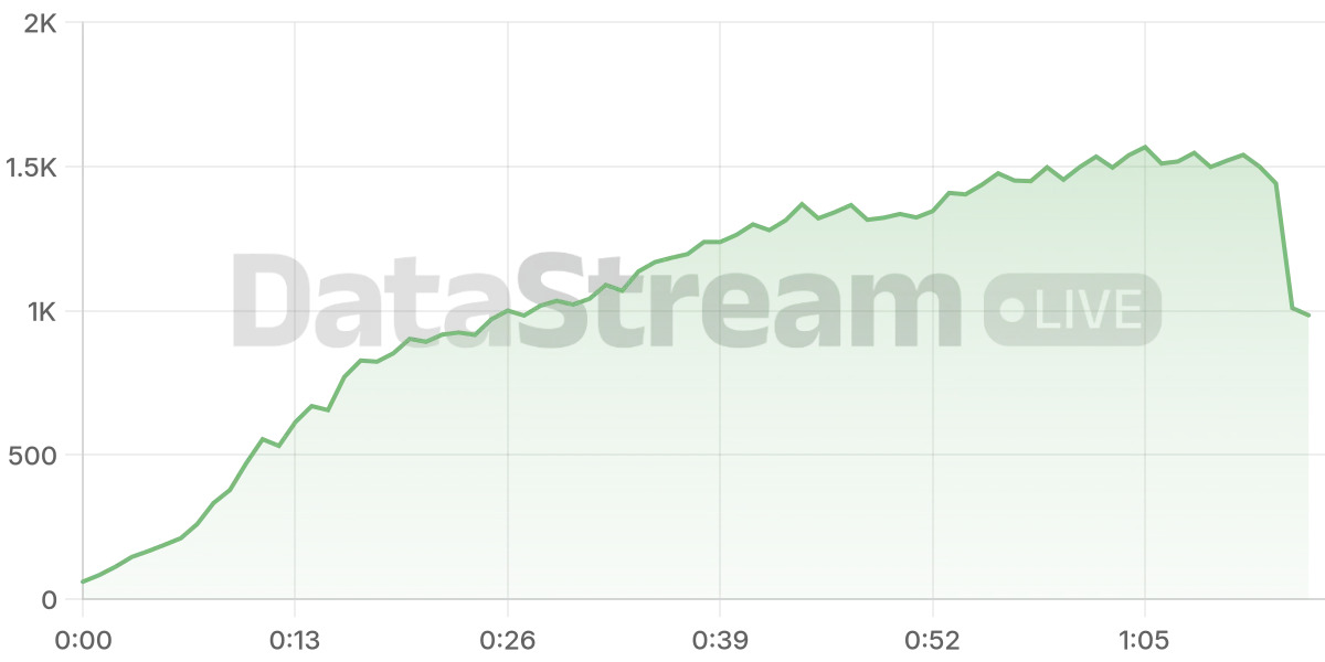 Grafico de conectados del stream