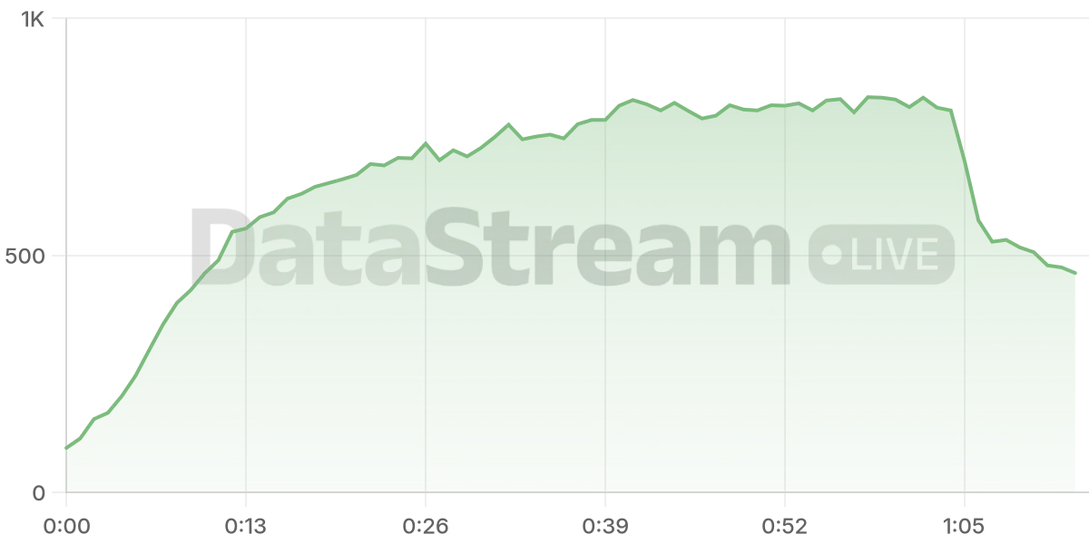 Grafico de conectados del stream