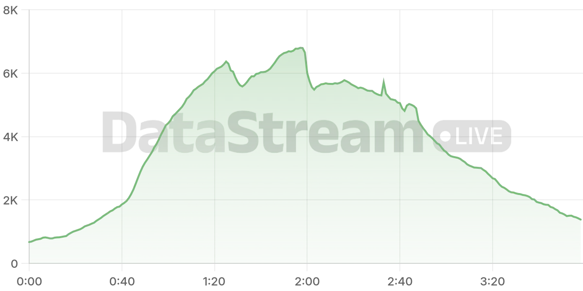 Grafico de conectados del stream