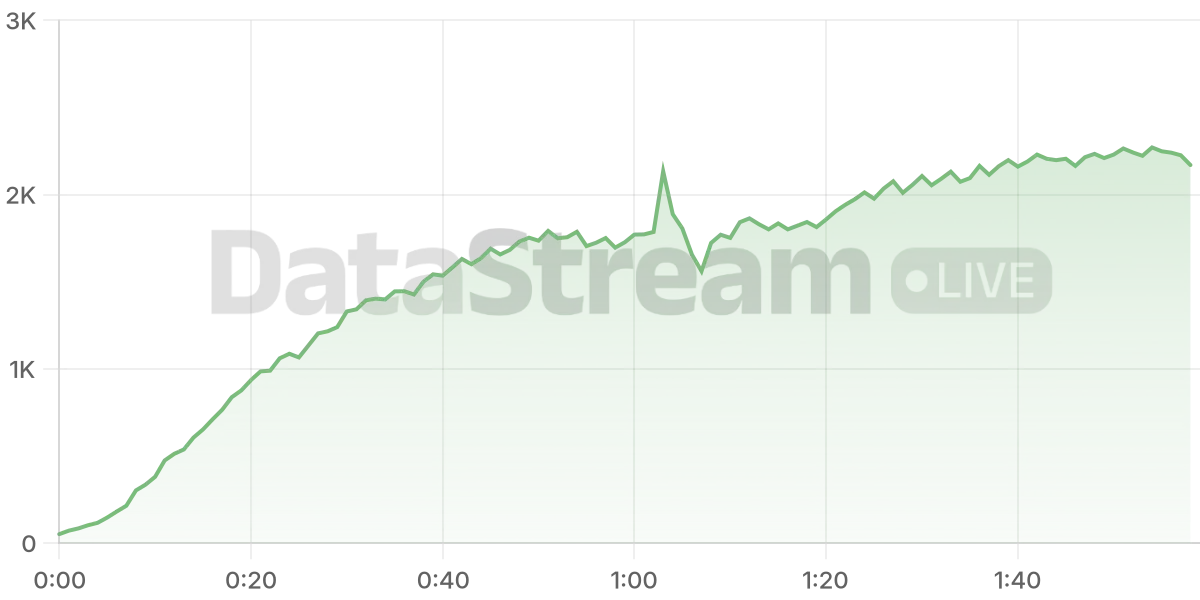 Grafico de conectados del stream