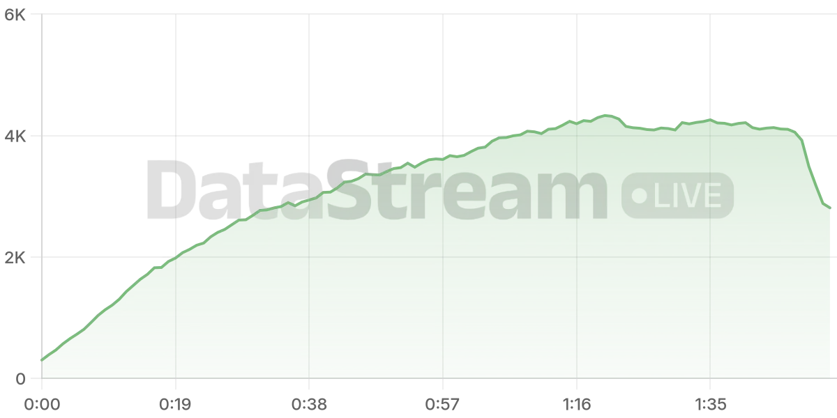 Grafico de conectados del stream