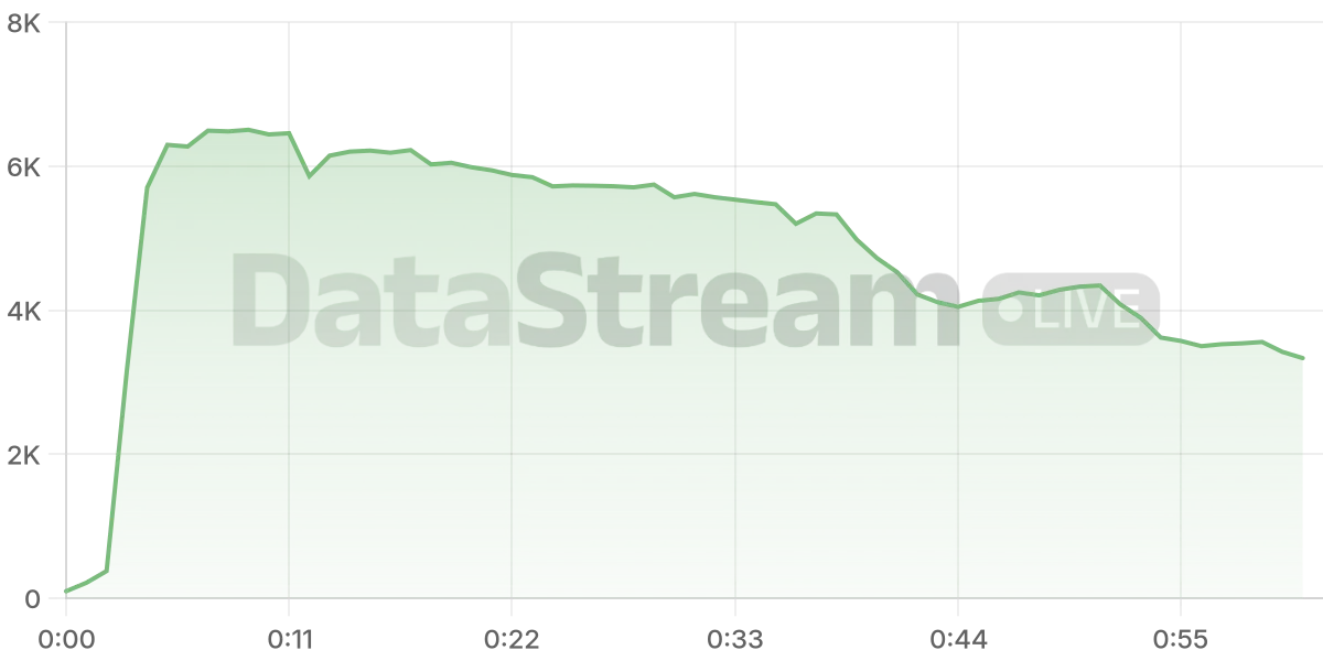Grafico de conectados del stream