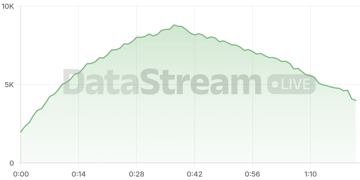 Grafico de conectados del stream