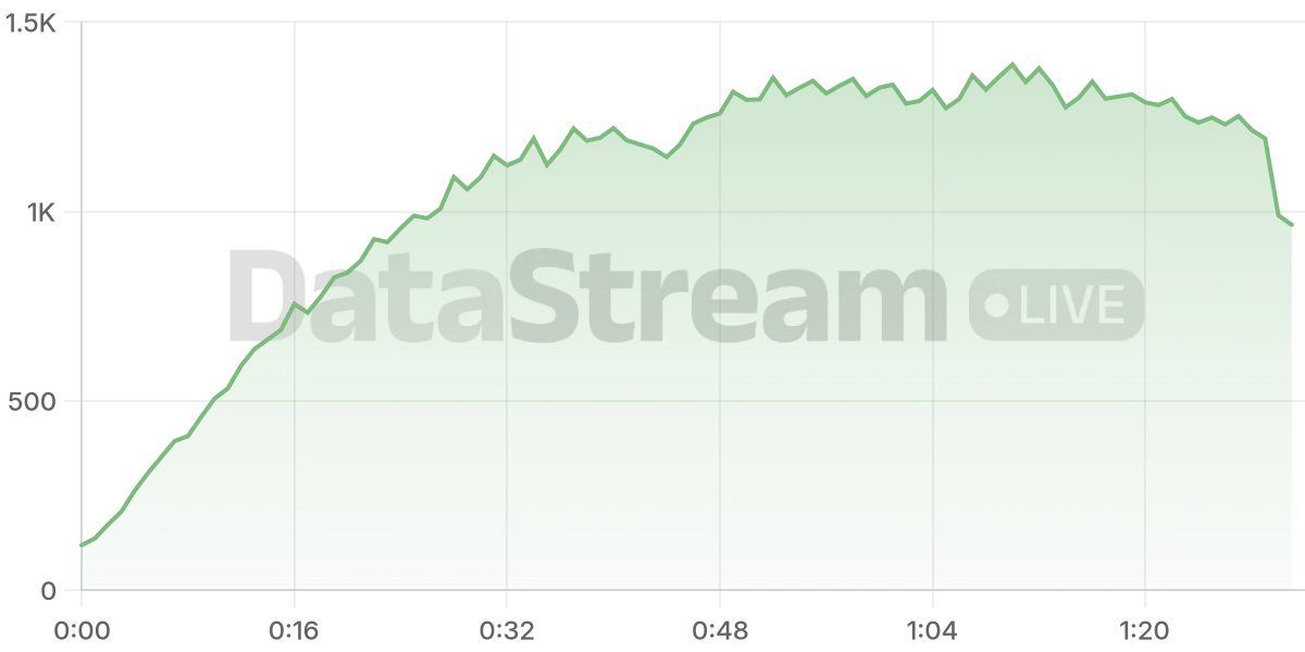 Grafico de conectados del stream