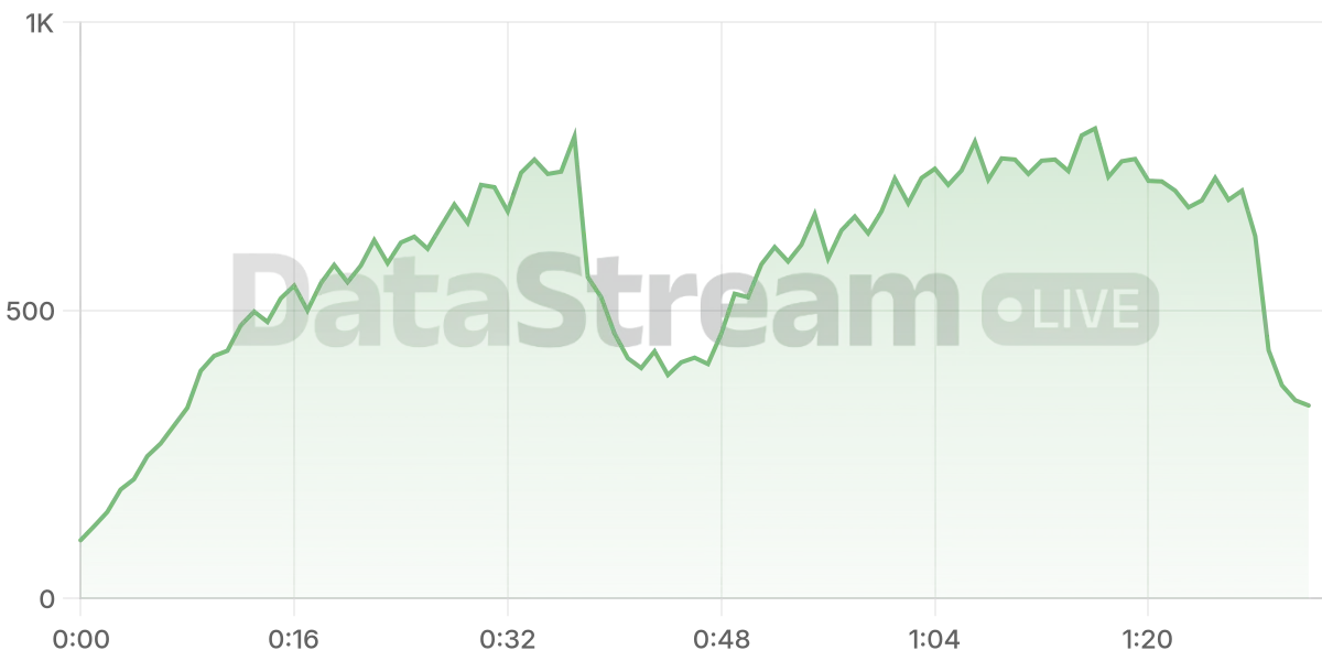 Grafico de conectados del stream