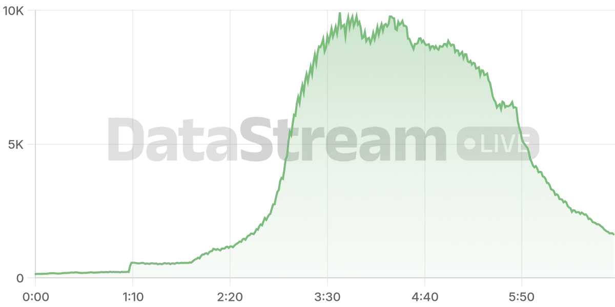 Grafico de conectados del stream