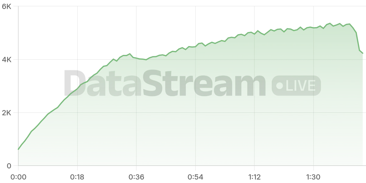 Grafico de conectados del stream
