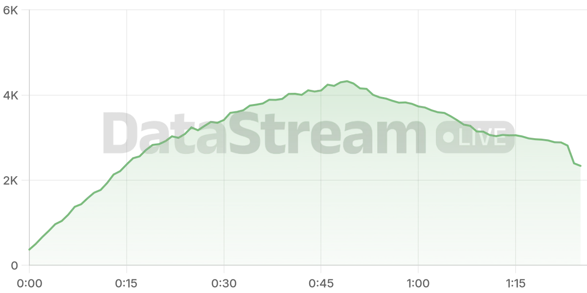 Grafico de conectados del stream