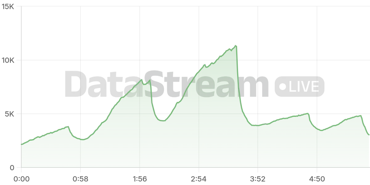 Grafico de conectados del stream