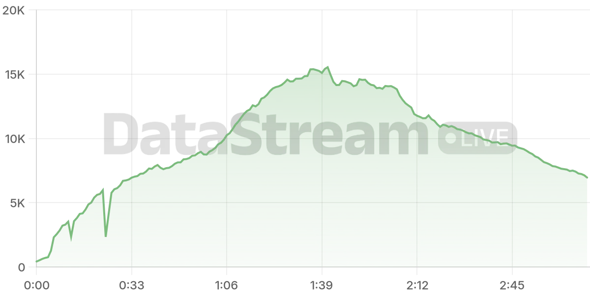 Grafico de conectados del stream