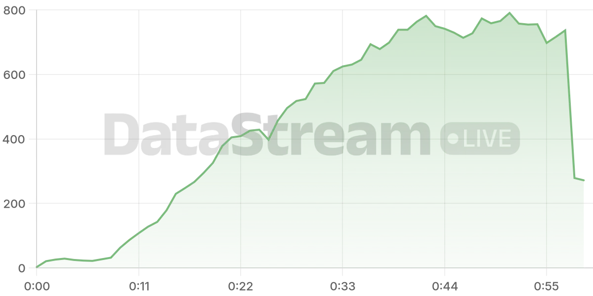 Grafico de conectados del stream