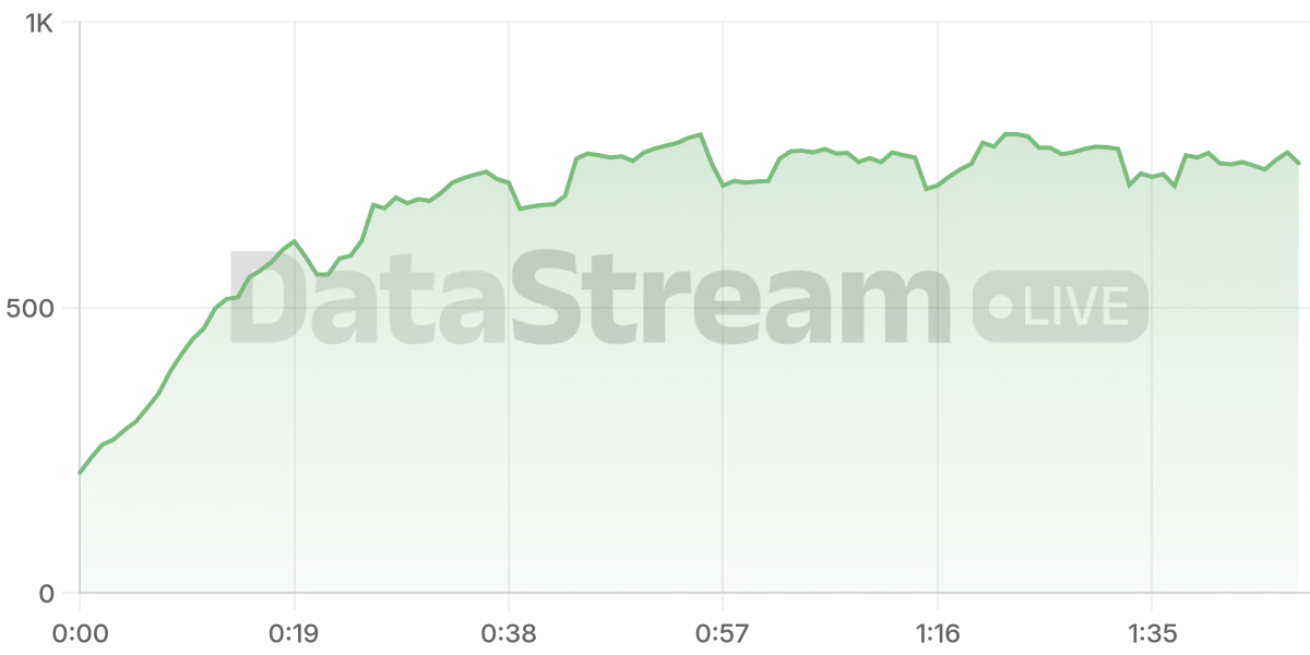 Grafico de conectados del stream