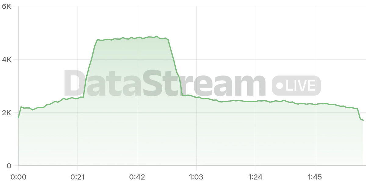 Grafico de conectados del stream