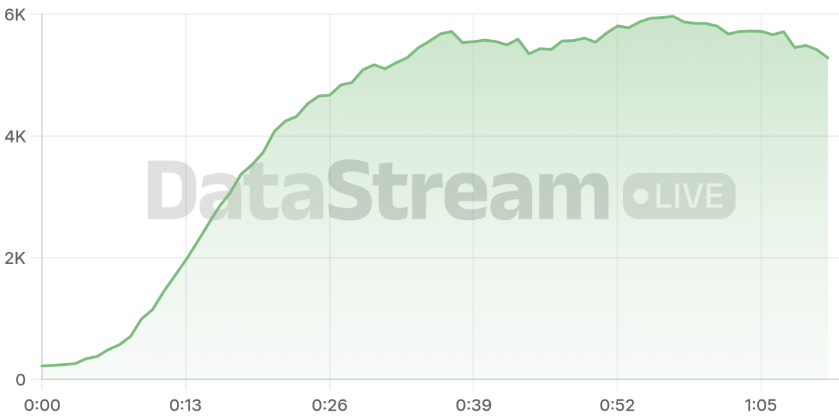 Grafico de conectados del stream