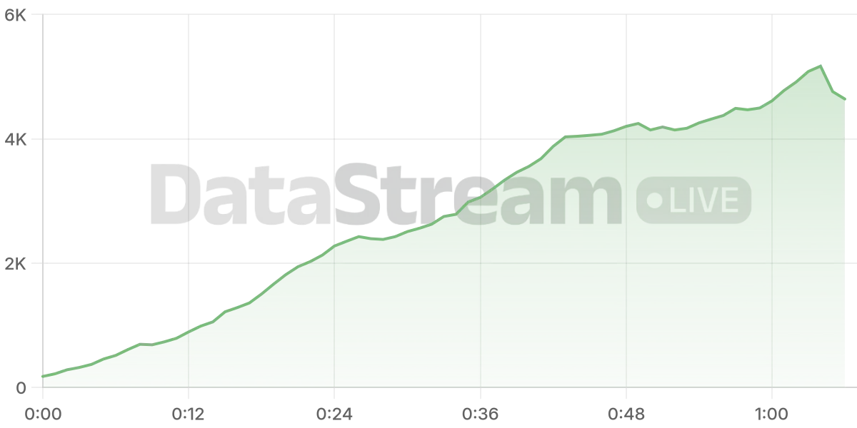 Grafico de conectados del stream