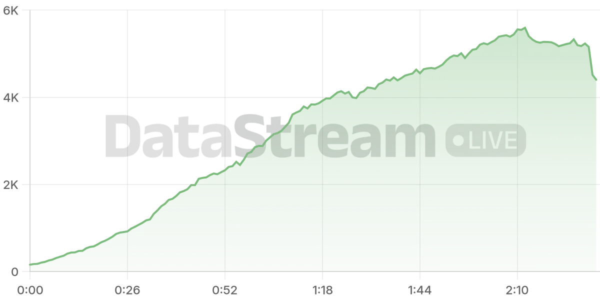 Grafico de conectados del stream