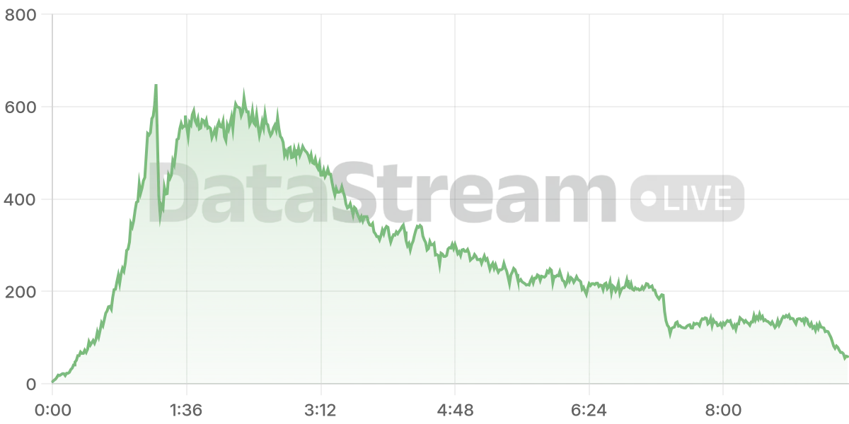 Grafico de conectados del stream