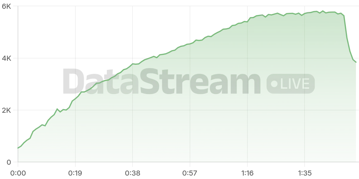 Grafico de conectados del stream