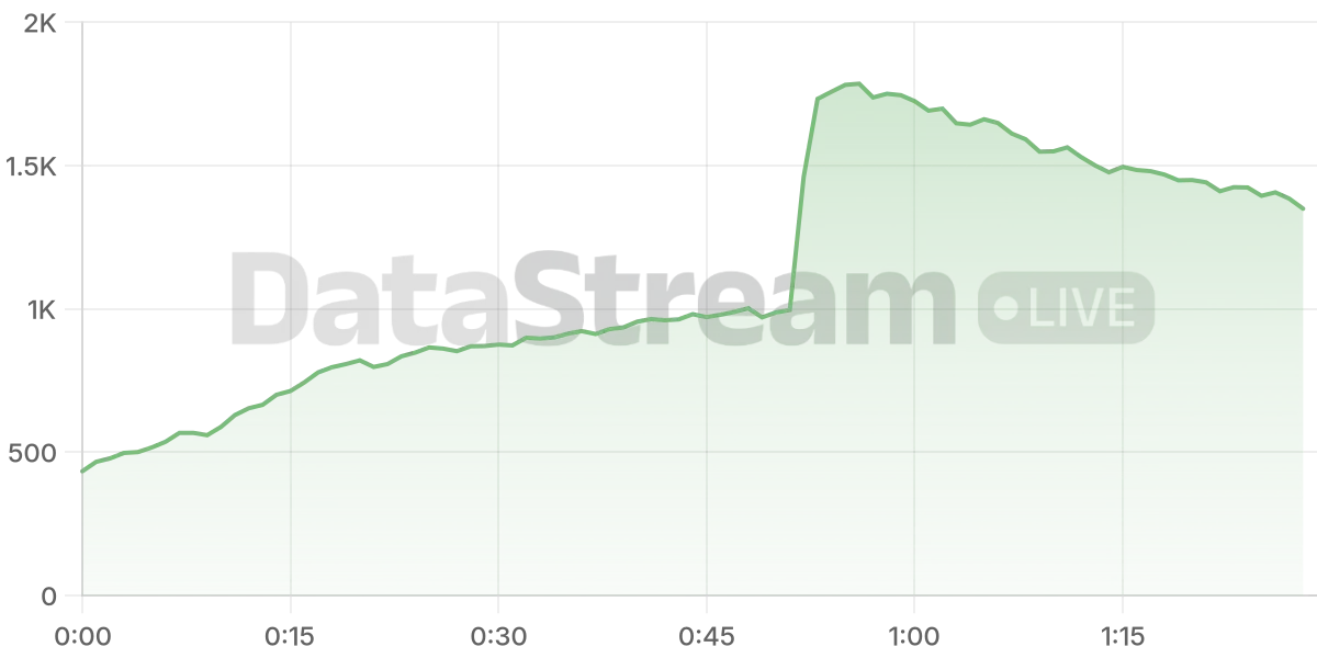 Grafico de conectados del stream