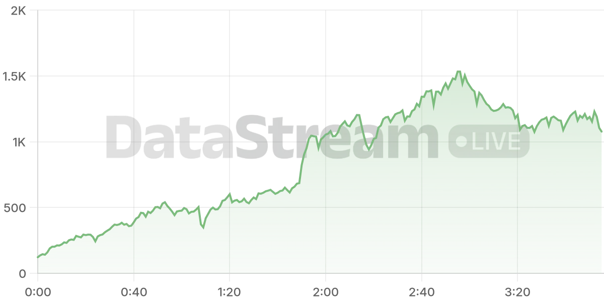 Grafico de conectados del stream