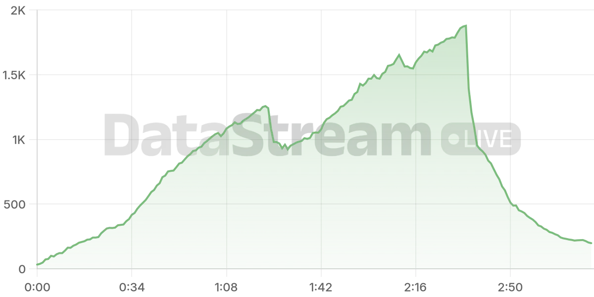 Grafico de conectados del stream