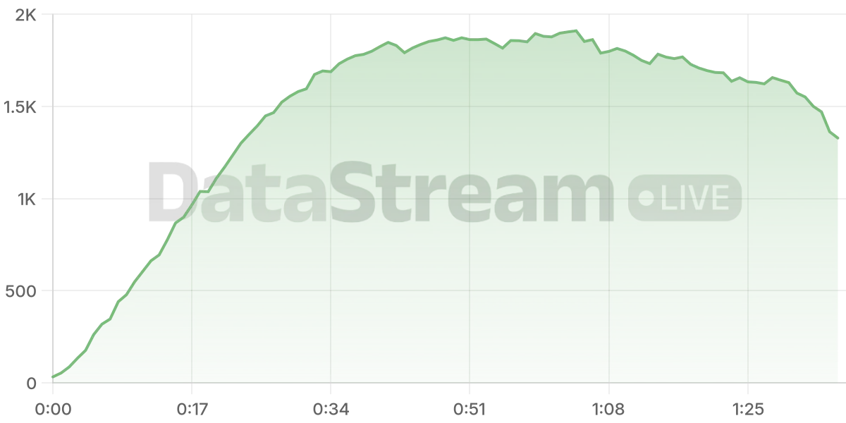 Grafico de conectados del stream