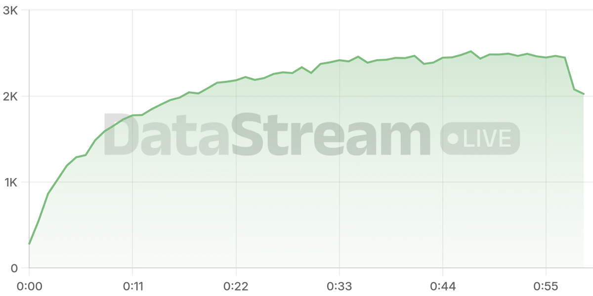 Grafico de conectados del stream