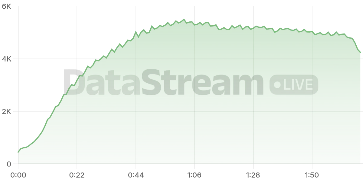 Grafico de conectados del stream
