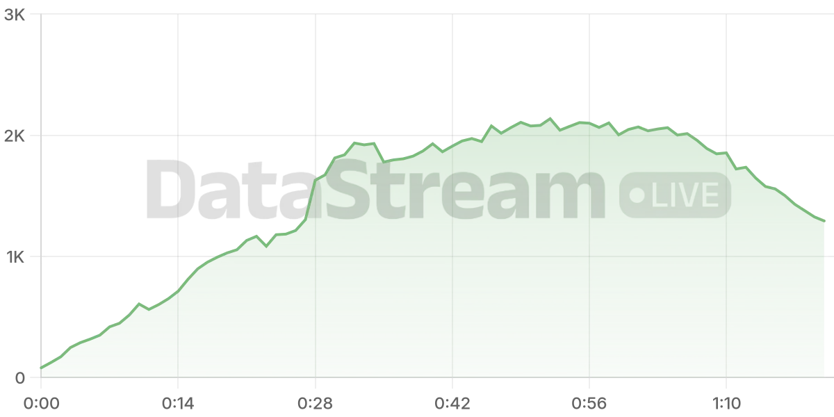 Grafico de conectados del stream