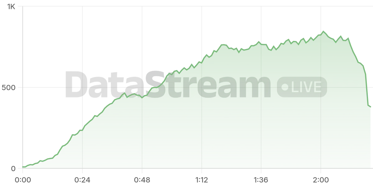Grafico de conectados del stream