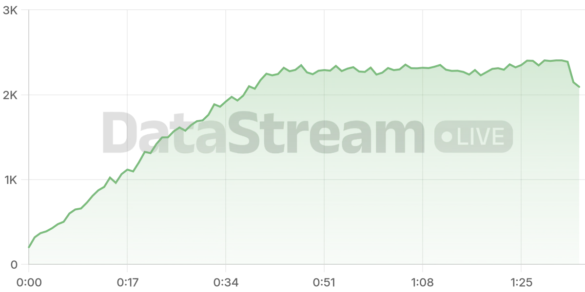 Grafico de conectados del stream