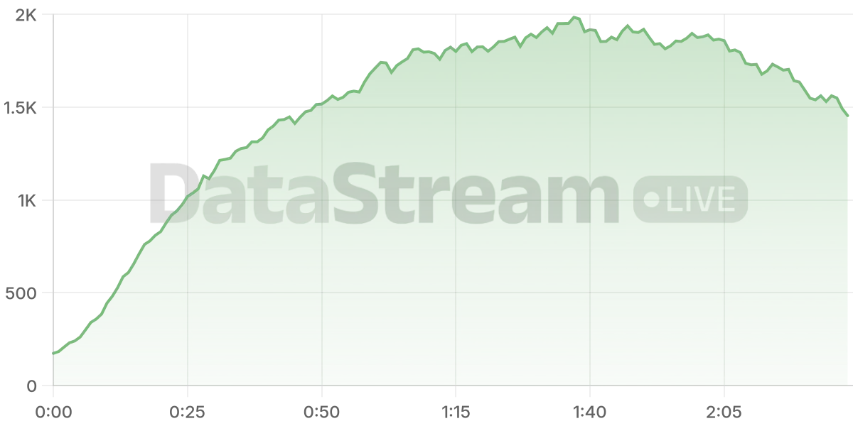 Grafico de conectados del stream