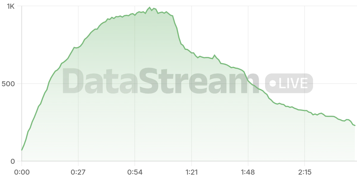 Grafico de conectados del stream