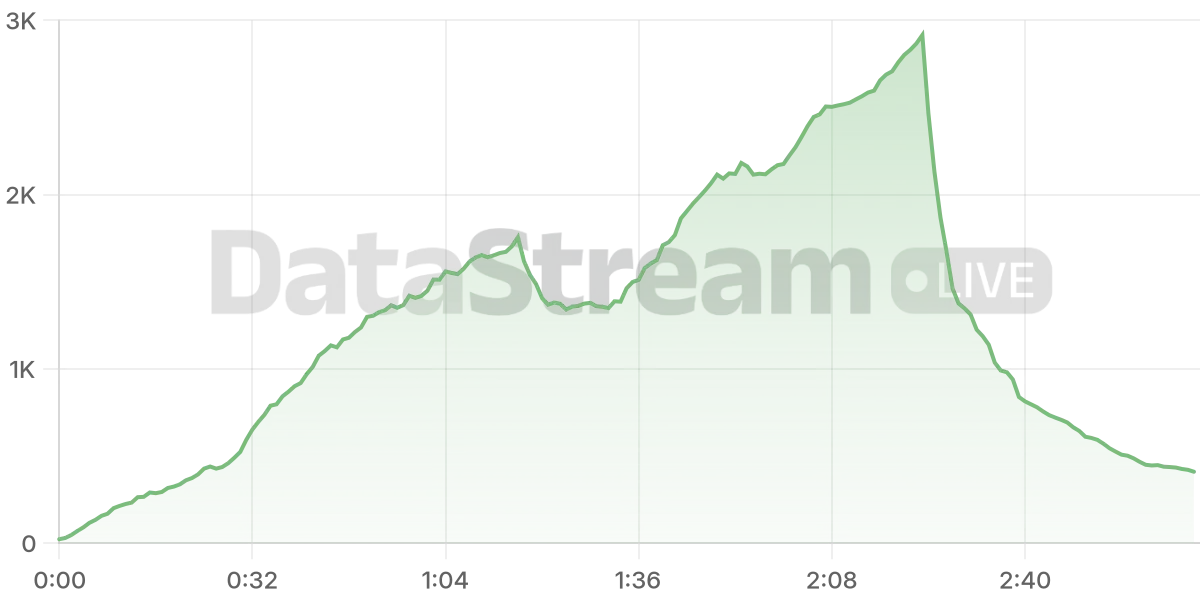 Grafico de conectados del stream